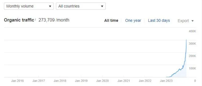 Casestudy from a brand new website reaching nearly 300k traffic