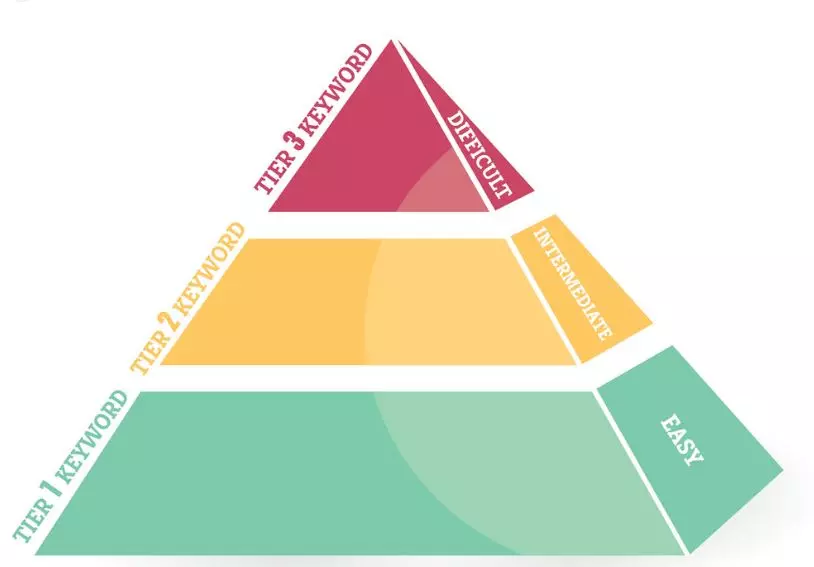 What is tiered link building? What is tiered link building?